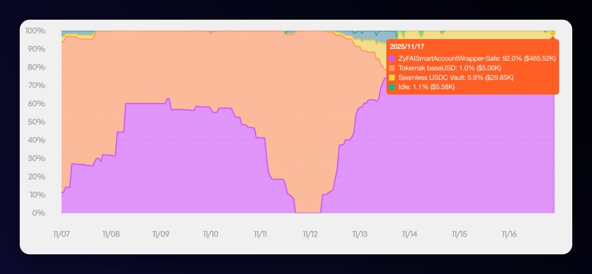 BasisOS's tweet image. Zyfai is currently leading the agentic-yields race, delivering the highest returns for BasisOS users. Well deserved.
