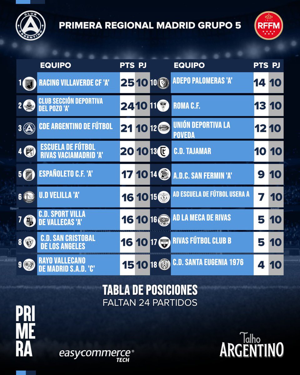El #Granadero se mantiene entre los primeros, viene a paso firme peleando este torneo. Tras la victoria de este domingo se posiciona tercero en la tabla. Vamos que aún queda un largo recorrido por andar. ¡Sumate vos también a esta pasión! 
#HACETEFANARGENTINO #VAMOSGRANADERO