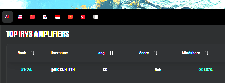 BIGSUH_ETH's tweet image. Datachain Ecosystem,
Irys가 여는 새로운 경제

새로운 경제는 토큰이 아니라  데이터에서 시작됩니다. Irys는 이 구조를 가장 먼저 실현한 프로젝트입니다.
@irys_xyz

데이터가 저장되고 검증되고보상받는 구조.
 이 흐름이 모여 하나의 생태계를 만듭니다.
이름은 Datachain Ecosystem. 
데이터…