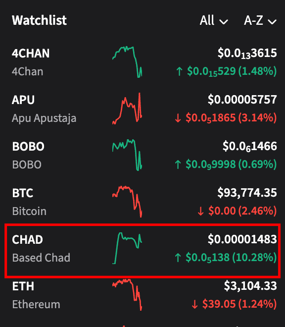 Based $CHAD looks good here (<a href="/CryptotwitsHQ/">Cryptotwits</a> )

Our fave and most based platform

stocktwits.com/coins/based-ch…