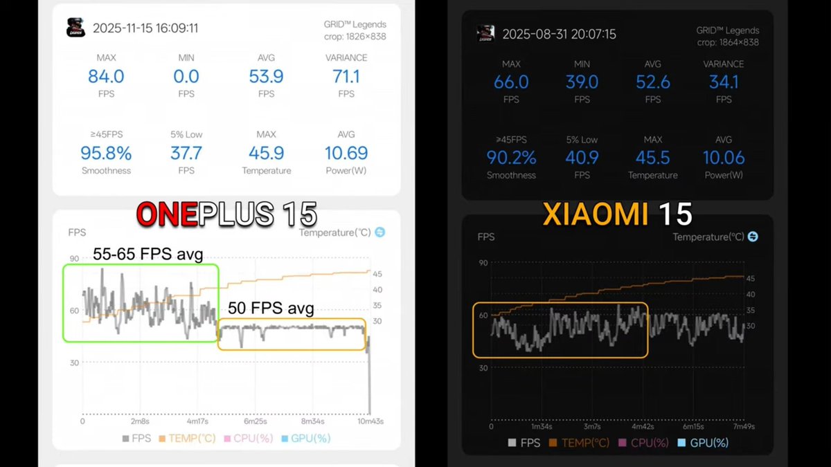 TECHINFOSOCIALS's tweet image. I highly recommend watching this video. Shout out to the creator. This video truly explains the actual Performance experience &amp;amp; nature of OnePlus 15 &amp;amp; the overall tuning.

This phone is very meant for hard-core gamers, pushes things to it&apos;s limits as best as possible.