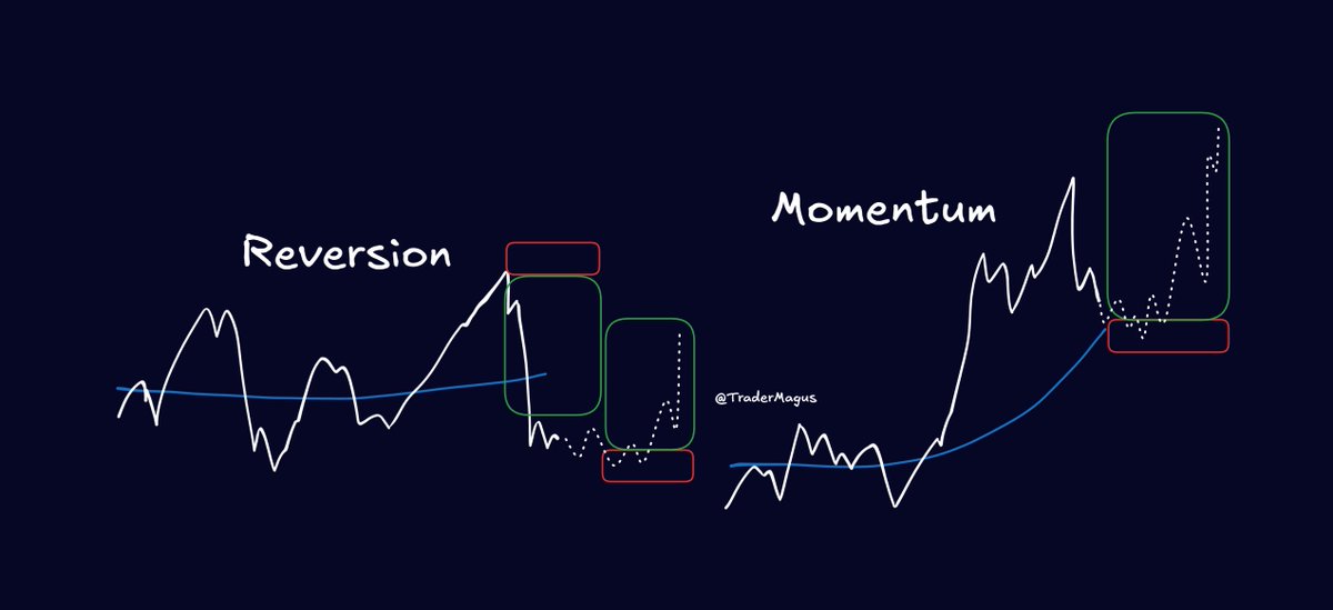 TraderMagus's tweet image. How do I day trade BTC?

If you want me to keep posting high quality stuff press like

Intraday System in Four Parts

1. Vwap + Profile: Levels &amp;amp; Bias

Where to trade, Direction &amp;amp; Style
Levels: Basic Vwap + Profile Levels(Value area, POC, HVN, etc)

Bias: Vwap Slope, Over/Under,…