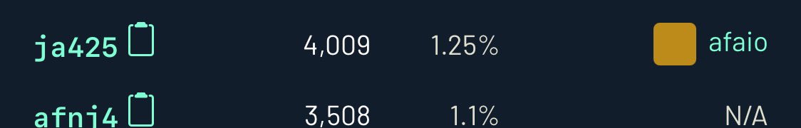 Us having fun posting content &amp; stacking $CRUMB won't hurt you buddy.😉

<a href="/CrumbEatr/">CrumbEatr</a>'s success without you even participating in it should not be your focus right now.

Shilling $TAGGR to new users is what you should be doing for the sake of your 1.25% ownership of that platform.