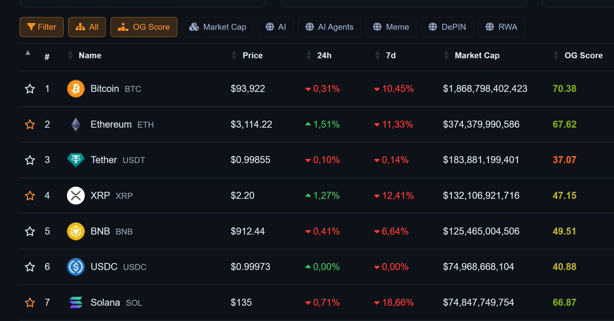 OGAudit's tweet photo. 💹Crypto Market Update | Sept 17, 2025 · 16:53 UTC

Total Market Cap: $3.27T🔻
24H Vol: $197B🔻
Fear & Greed Index: 14(Extreme Fear)🔼 
BTC Dominance: 57.20%⏸️
$BTC: $93,922🔻
$ETH: $3,114🔻
$XRP: $2.20🔻
$BNB: $912🔻
$SOL: $135🔻

USDC Market cap just flipped SOL 
🛤️Your Crypto Playbook https://t.co/H46J2gt1Jp