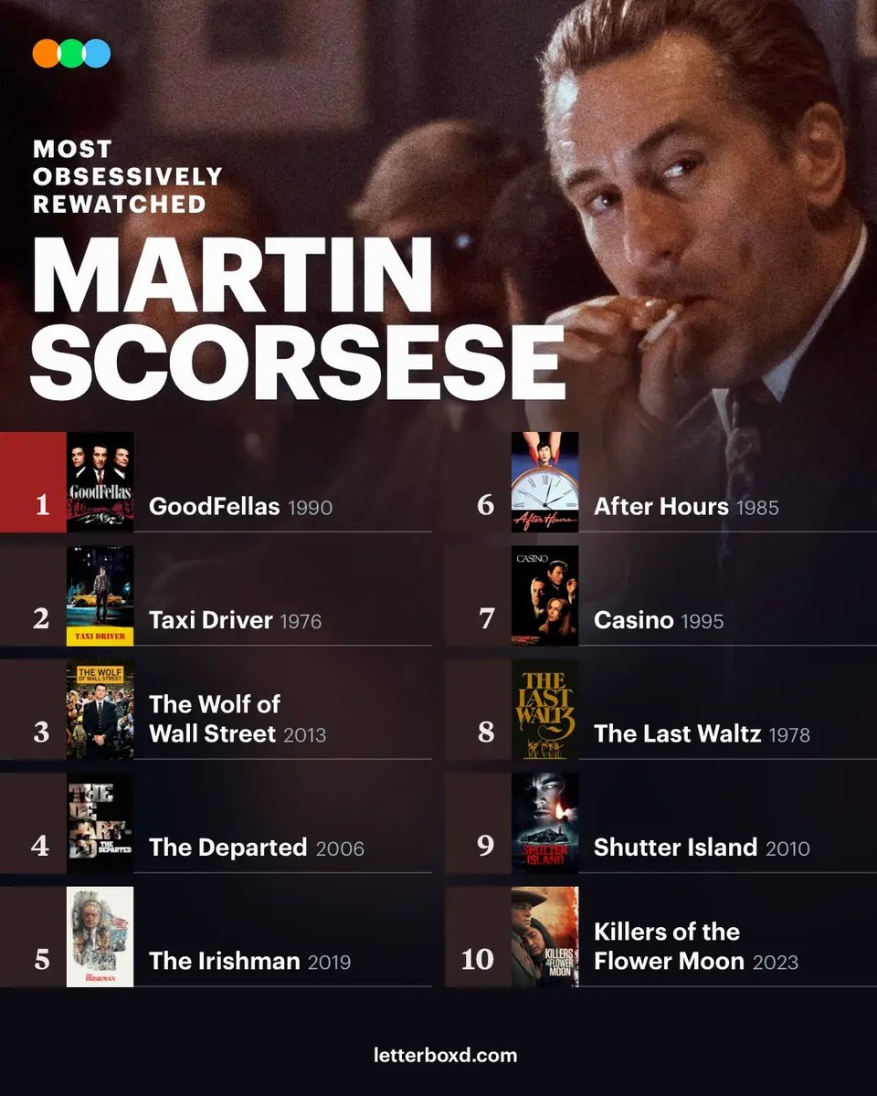 letterboxd's tweet image. The Top 10 Most Obsessively Rewatched Martin Scorsese Films 🎂 

Happy birthday Martin Scorsese! Which of his films have you rewatched the most?