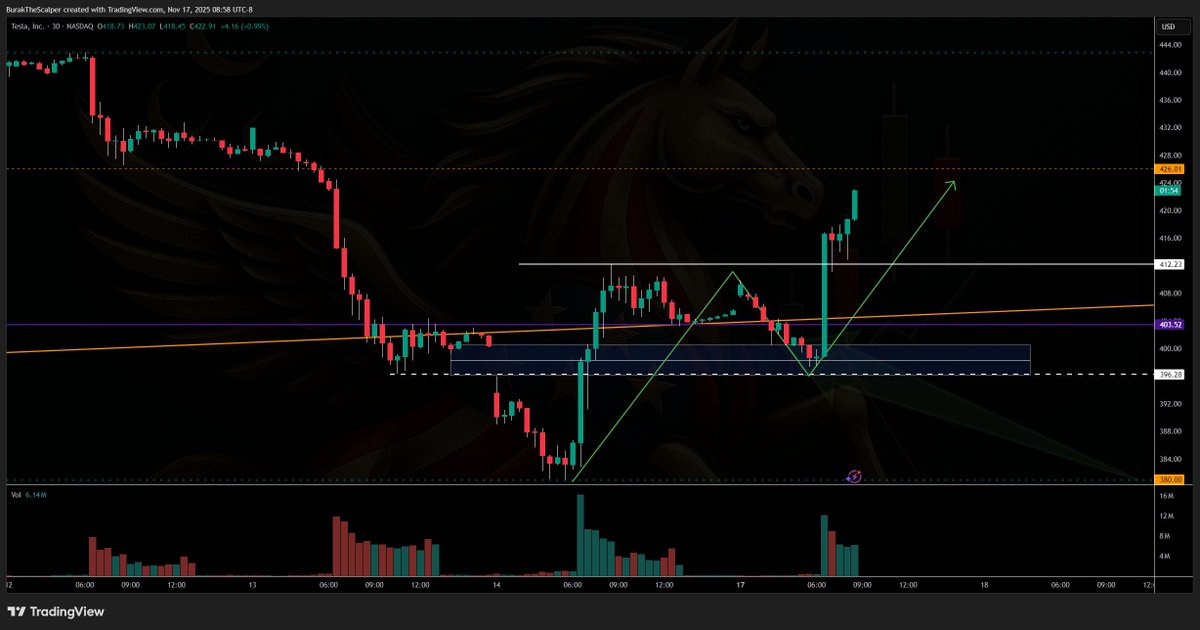 BurakTheScalper's tweet image. x.com/i/broadcasts/1… 

$TSLA  #CHART 

@ICtradeideas