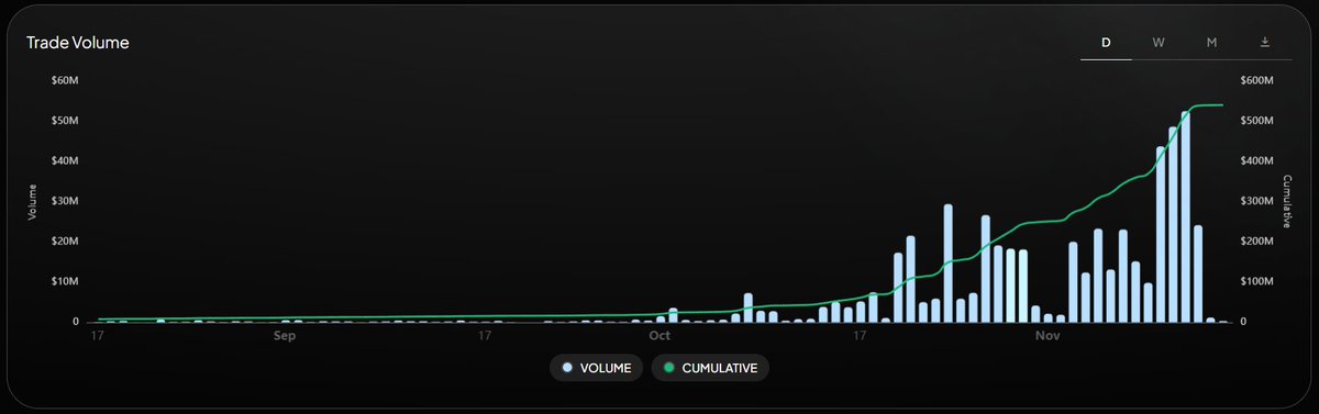 Carbon Weekly Update🐦‍⬛

We've had our highest volume week so far, with $171.24m in weekly volume.

Active users increased, with 86 users receiving points.

Analytics📊

Volume: $171.24m
New Listings: 6
Total Trades: 2,940

Platform Updates🧑‍🔧

We’ve rolled out a few updates to