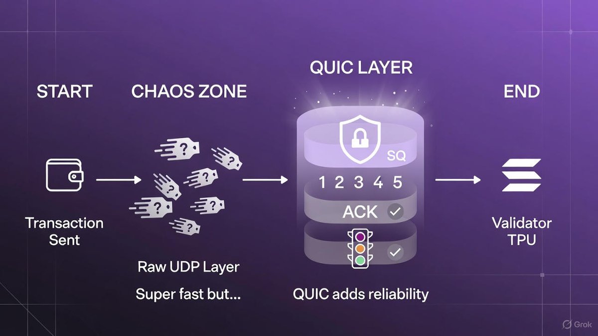 Dan_1_Alpha's tweet image. Build In Public - Core  🚤
I Spent the weekend with the goal of building a &quot;reliable UDP&quot; protocol with the aim of understanding QUIC and how it works.

I did this to understand the underlying transport layer for Solana transactions and communication between validators and nodes.…