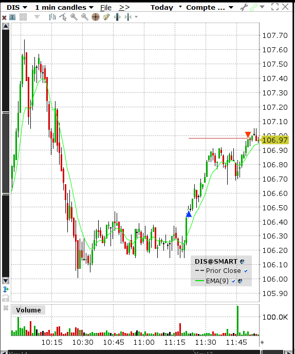 trade on $DIS . Easy trade . Join for free alerts