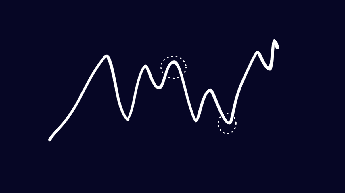 TraderMagus's tweet image. How do I day trade BTC?

If you want me to keep posting high quality stuff press like

Intraday System in Four Parts

1. Vwap + Profile: Levels &amp;amp; Bias

Where to trade, Direction &amp;amp; Style
Levels: Basic Vwap + Profile Levels(Value area, POC, HVN, etc)

Bias: Vwap Slope, Over/Under,…