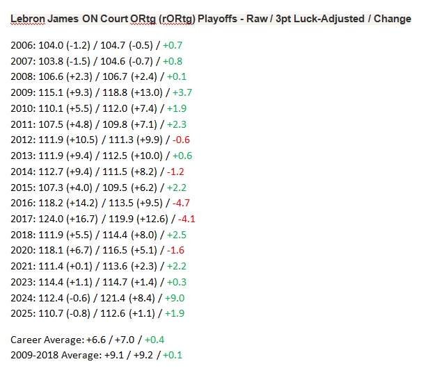 Danko8c's tweet photo. So these days, I was playing with some 3pt shooting luck adjustments in the playoffs. Here are the numbers for Lebron, Steph and Jokic. #NBA #OffensiveGOAT https://t.co/14inmnFlZ8