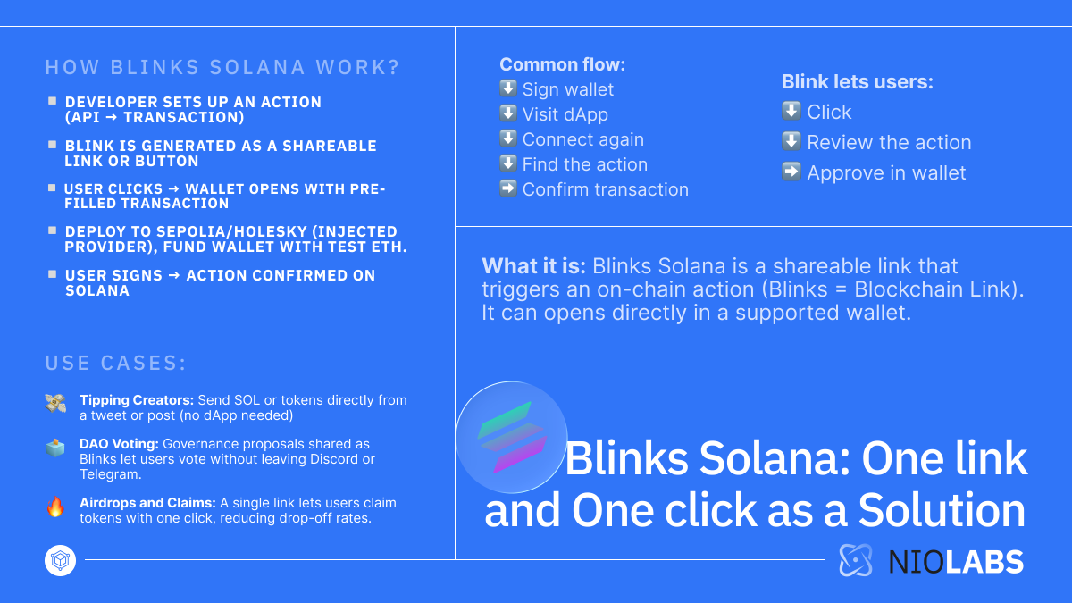 niolabs's tweet image. 🚀 #SolanaBlinks turn every action into a one-click flow — no more tabs, no more tools.

Just tap → done.

The future of #Web3 feels like Web2 again.

#Web3UX