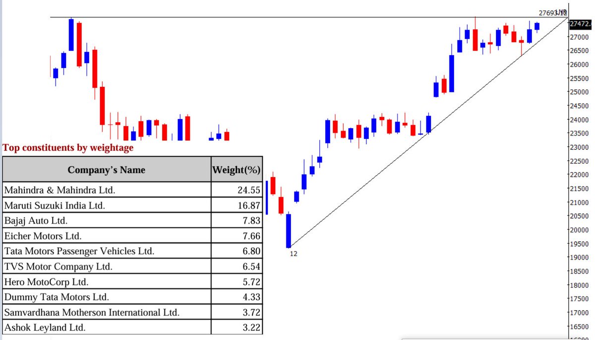 Thekalal's tweet image. #NIFTYAUTO : range bo above 27725