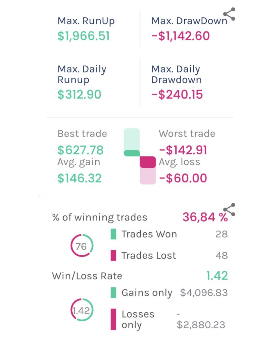 tradeasytech's tweet image. 1. TS5 Alligator RSI Heiken

📊 Estrategia en GOLD (1H). Usa Alligator, RSI, cruces de medias y velas Heiken Ashi para abrir órdenes para compras y ventas. Salidas definidas con Cruce de medias, Trailing Stop o Stop Loss.

#TradingAutomático #tradeasy #gold #tradingbot