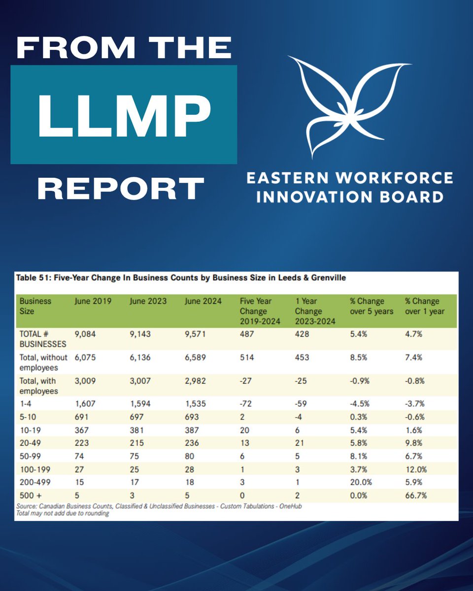 EasternWorkIB's tweet image. For more data like this, visit workforcedev.ca/llmp-reports/
#EasternON #workforce #data #LMI