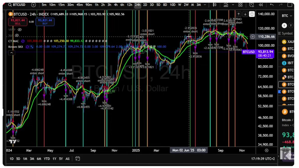rbenvin's tweet image. Overview of Bitcoin’s Bearish Trend: Why the Market Is Pulling Back and What Comes Next mentornet.com/overview-of-bi… #mentornet #mentors $RICH #RICH #cryptorich #bitcoin #markets