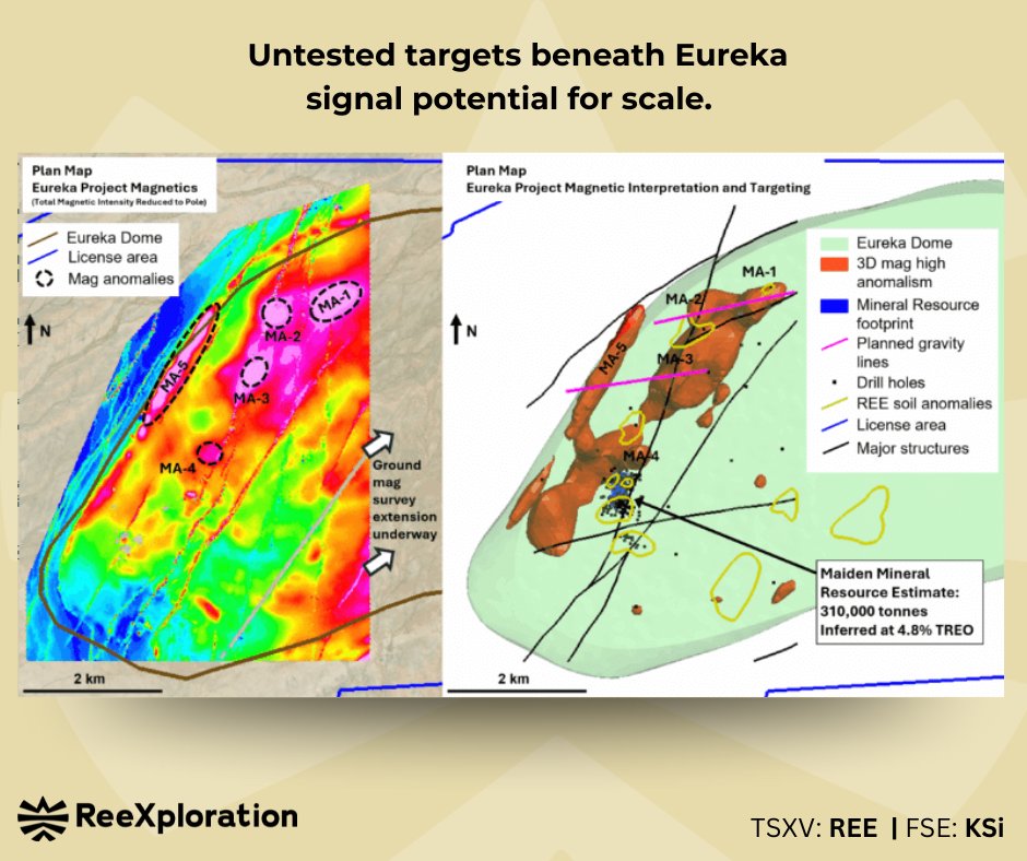Rare earths are back in the spotlight as supply concerns rise. 

New magnetic data at the Eureka project in Namibia suggest the system might be larger than what’s defined today. 

Learn more: bit.ly/4qYFAbo

#RareEarths #CriticalMinerals $REE.V