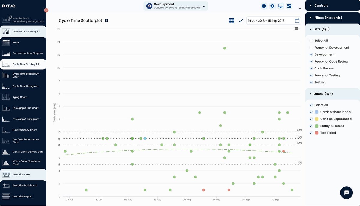 NaveHQ's tweet image. If you observe a drastic gap between the percentiles in your Cycle Time Scatterplot, chances are you’re dealing with an unstable and unpredictable system. What does your Cycle Time Scatterplot look like → getnave.co/45mprEq 
 
#NavigateYourFlow #Kanban #Agile #Forecasting