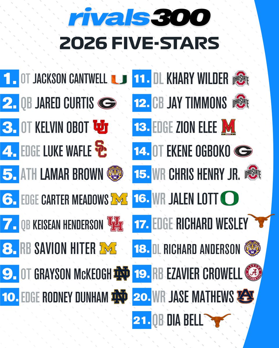 Rivals's tweet image. ￼🚨NEW🚨 Updated 2026 Rivals300 rankings‼️￼

Breakdown via @CharlesPower: on3.com/rivals/news/se…