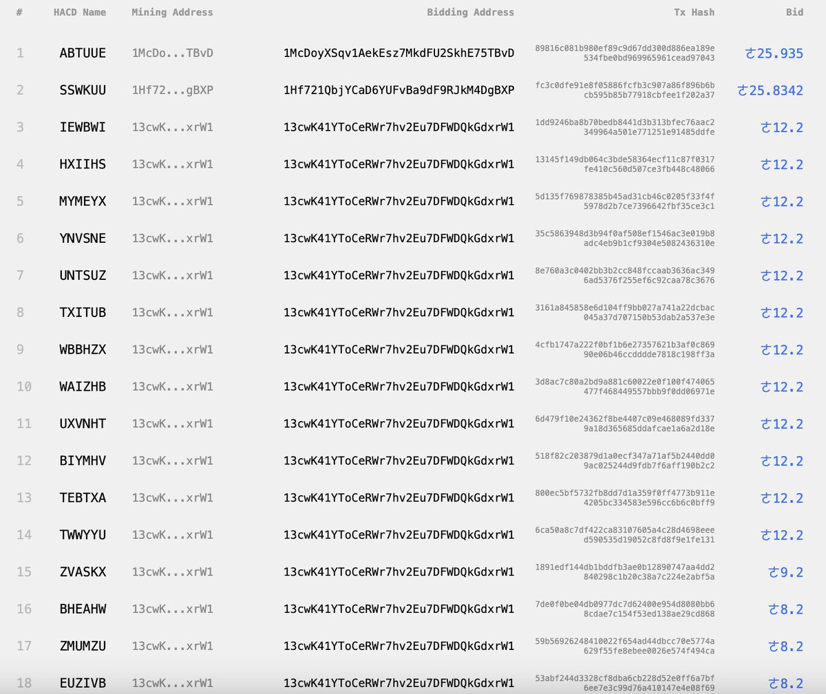 HacashWizard's tweet image. 这张图就是绝佳例子，13c 这矿工在这一轮提供了充足的算力挖到了大量的 $HACD ，但1MC就挖到一个 $HACD ，出价最高就赢得了 $HACD 。所以哪怕对手比你机器多，电费便宜，或者研发出了高效的锄头也没用，你只要能精准控制好每五个区块都能挖到至少一个 $HACD ，剩下就是靠 $HAC 进行绝对碾压即可。