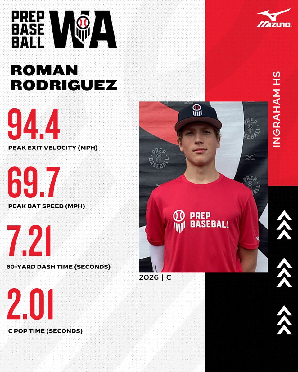 PrepBaseballWA's tweet image. 𝐖𝐀𝐒𝐇𝐈𝐍𝐆𝐓𝐎𝐍 𝐔𝐍𝐂𝐎𝐌𝐌𝐈𝐓𝐓𝐄𝐃 𝐒𝐏𝐎𝐓𝐋𝐈𝐆𝐇𝐓

&apos;𝟮𝟲 𝗖 𝗥𝗢𝗠𝗔𝗡 𝗥𝗢𝗗𝗥𝗜𝗚𝗨𝗘𝗭

The Ingraham backstop showed out at the Seattle Fall ID ⤵️

🔗 loom.ly/95tn0O8

@PB_Uncommitted