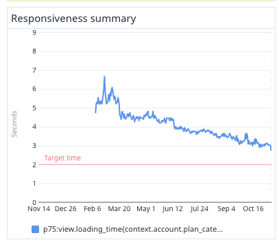 nateberkopec's tweet image. If you too have a Rails app and would like to see your page load times improve like this, you should try our retainer service 😉