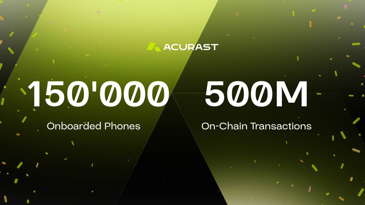 Acurast's tweet image. Acurast just crossed not one, but two new milestones.

More than 150K phones now power the most real decentralized compute network in the world, and on-chain activity has passed 500M transactions.

The network that started with a single device and a few transactions has now…