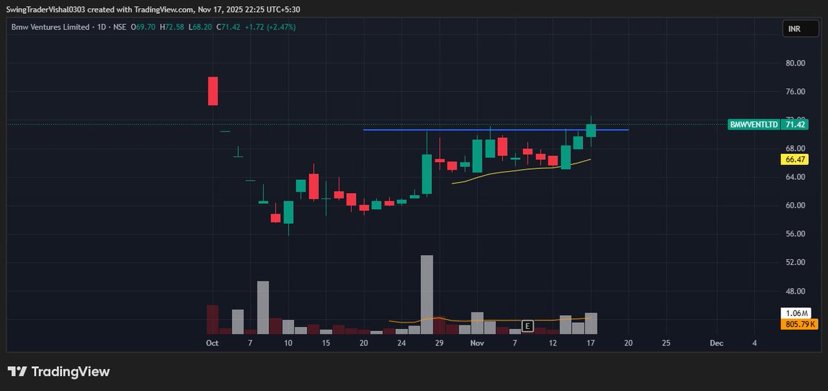 VishalJ31877206's tweet image. Below are the #stock that i am tracking tomorrow 👀

1. #BMWVentures

Momentum above 72-73