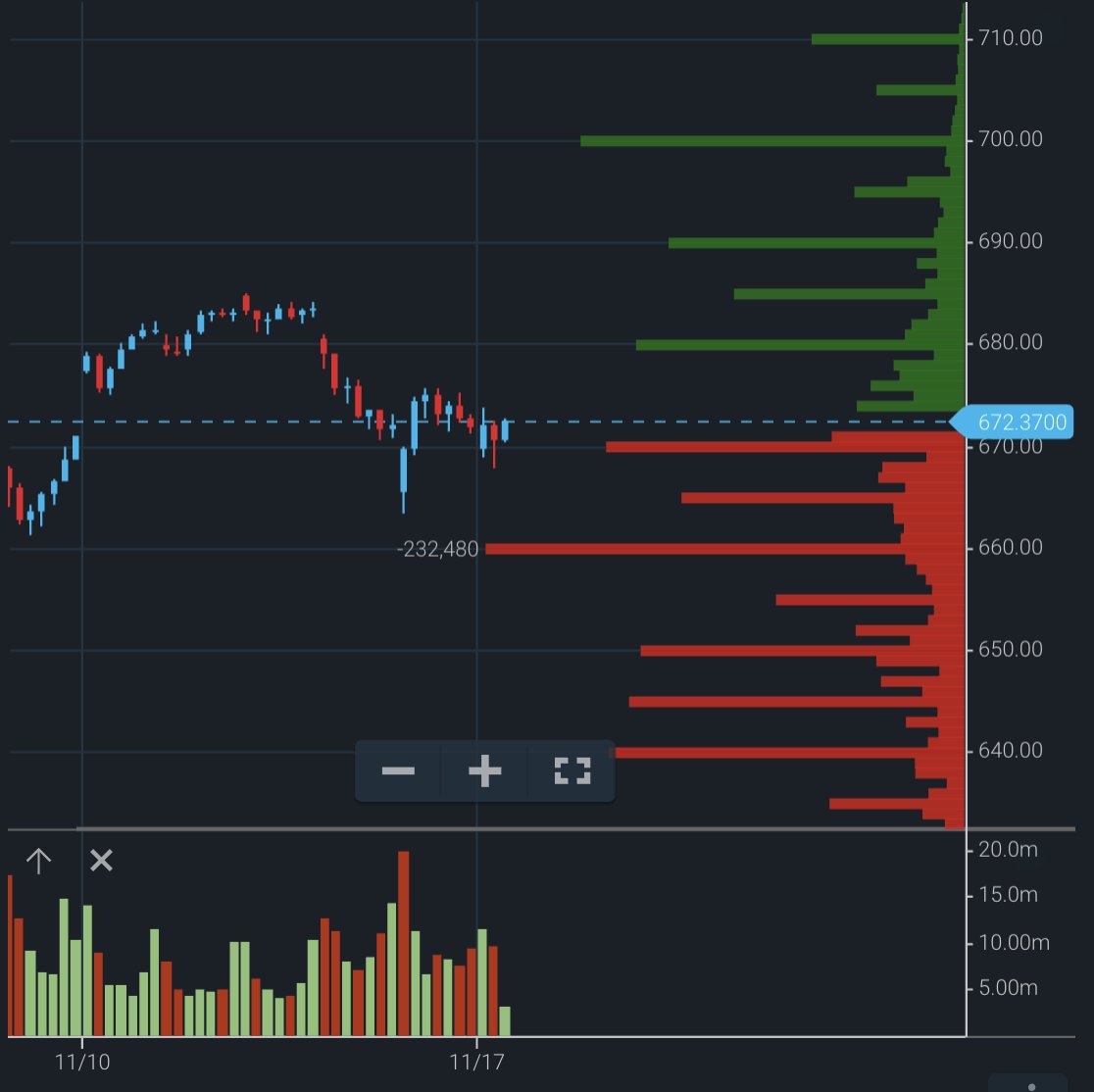 AkiraOrderFlow's tweet image. Here&apos;s a thought - there&apos;s a big GEX node on $SPY at 660... I imagine most of this 660p action is short dated hedges for this week &amp;amp; next

If the market can hold on this week (and/or remain supported with $NVDA earnings) then most of the delta &amp;amp; gamma on these puts would likely…
