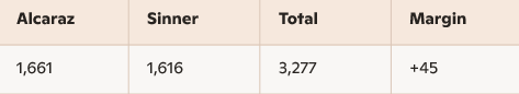 TrackRecord16's tweet photo. the statistic that Sinner and Alcaraz have the same amount of points won is untrue. After relaying the entire game statistics through an R Script these are the current stats:  This also counts their juniors match in 2019. Even looking at points in tie breakers, Alcaraz is ahead. https://t.co/2sIk6XCltI