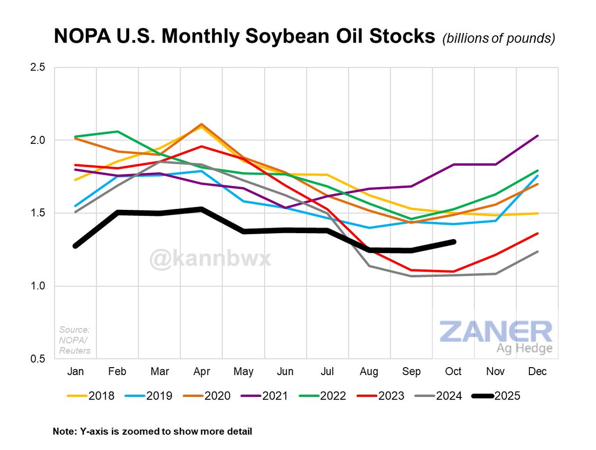 🇺🇸U.S. NOPA crush, Oct. 2025
▪️227.647 million bushels of soybeans
▪️All-time monthly record; +14% YOY
▪️Topped all analyst guesses (avg was 209.5 mbu)
▪️Soyoil stocks 1.305 bln lbs
▪️Stocks up 21.5% from last year
▪️Above analyst avg (1.257 bln)