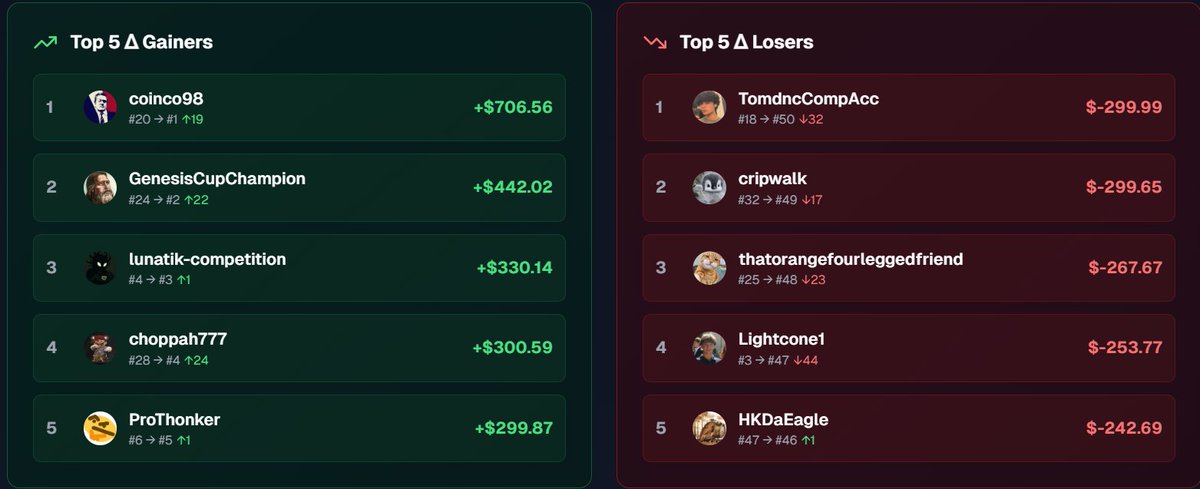 Hivelive_'s tweet image. 24 Hours In: Genesis Cup Phase Two Is On!

Many traders have already achieved significant gains, setting the bar for the Top 5 at $300, and the qualification barrier at $60.

Unfortunately, we also had two traders eliminated and four more who managed to lose more than two-thirds…