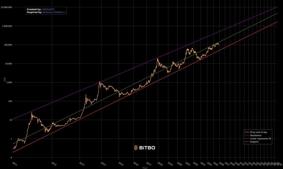 theswansjr's tweet image. Bitcoin continues its collapse, ultimately going to zero. You can really see it here on this chart.