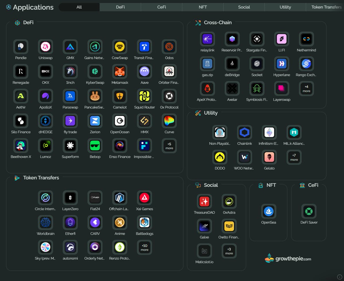 growthepie_eth's tweet image. 🥧 The @Arbitrum Ecosystem is thriving!

Most ecosystem maps show all sorts of projects that aren&apos;t even live yet - All these apps (and more) are live today on Arbitrum One.

Is your app missing? Tag contacts on @open_labels