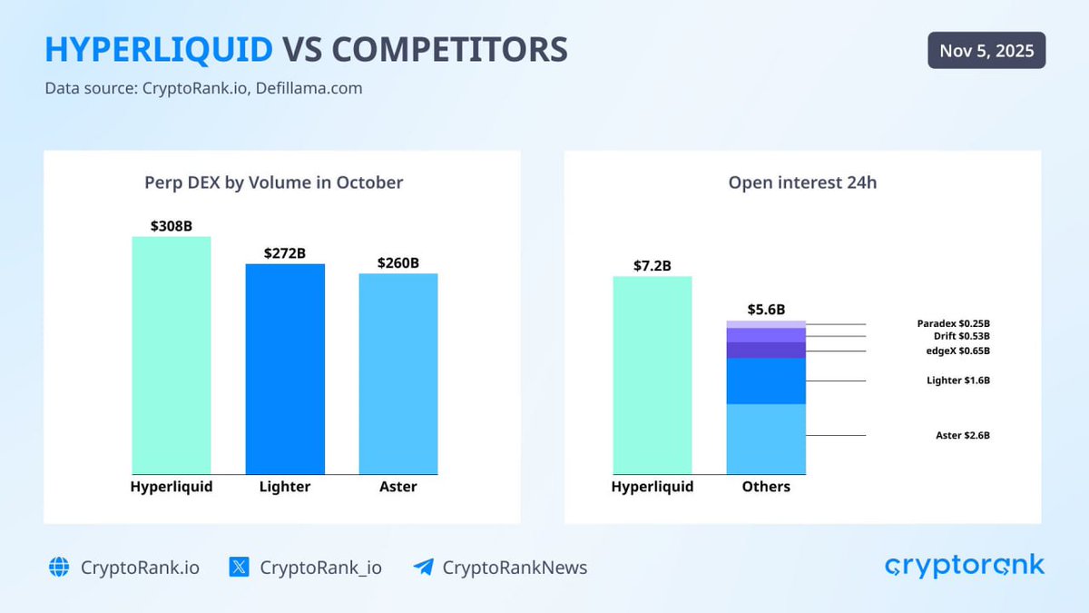 WizardDoom's tweet image. Hyperliquid took the lead in October with a perpetual DEX volume of $308 billion

Lighter and Aster closely follow with volumes of $272 billion and $260 billion, respectively.