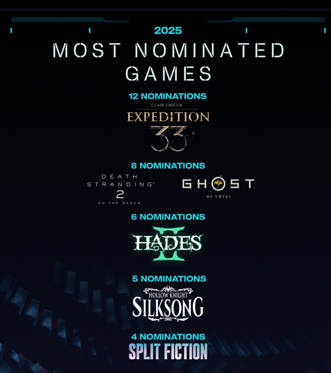 Nick_Marseil's tweet image. Sony didn&apos;t even try and took home 16 nominations 😂