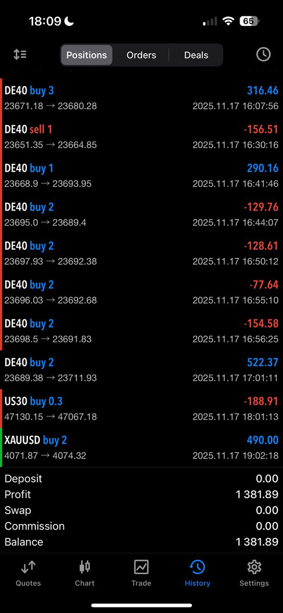 Heijstack's tweet image. Results from today. 
$XAUUSD $DAX