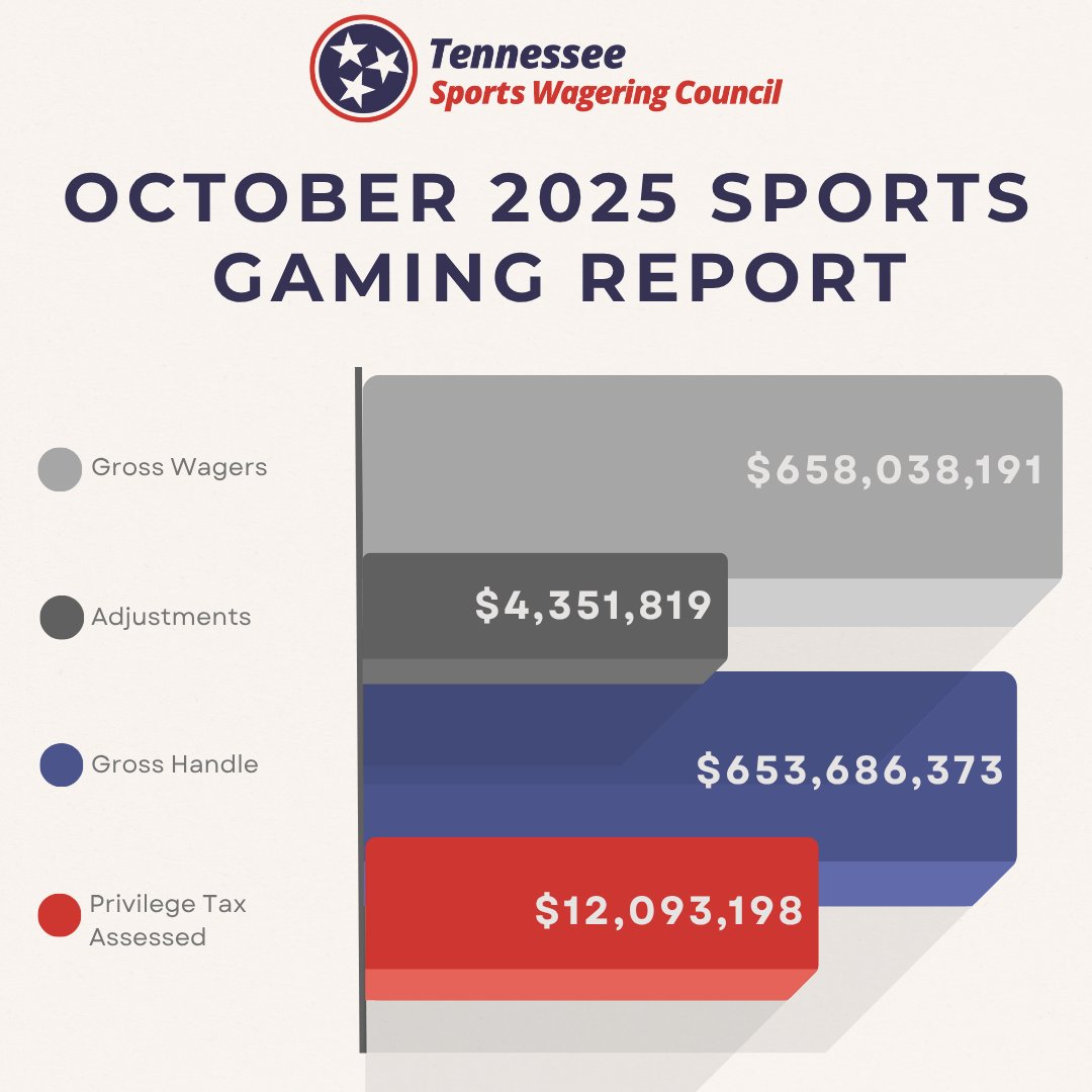 Tennessee Sports Wagering Council tweet media