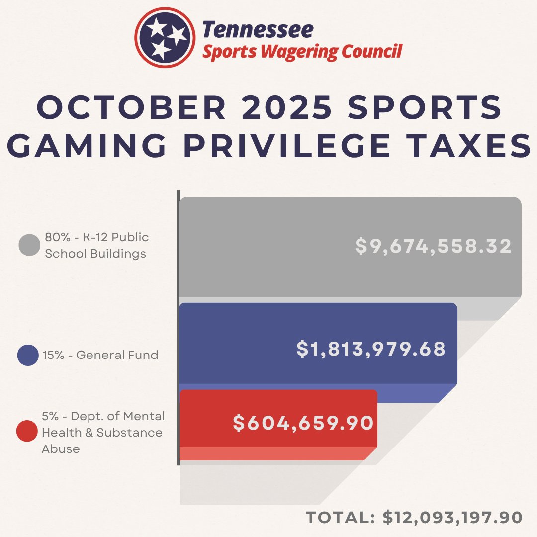 Another October, more records broken. 

Oct'24 - 1st month TN sports wagering priv taxes passed $10M for a month

Oct'25 - 1st month TN sports wagering priv taxes passed $12M for a month

Gross wagers for Oct '25 totaled $658M - the 1st time ever gross wagers >$600M in a month