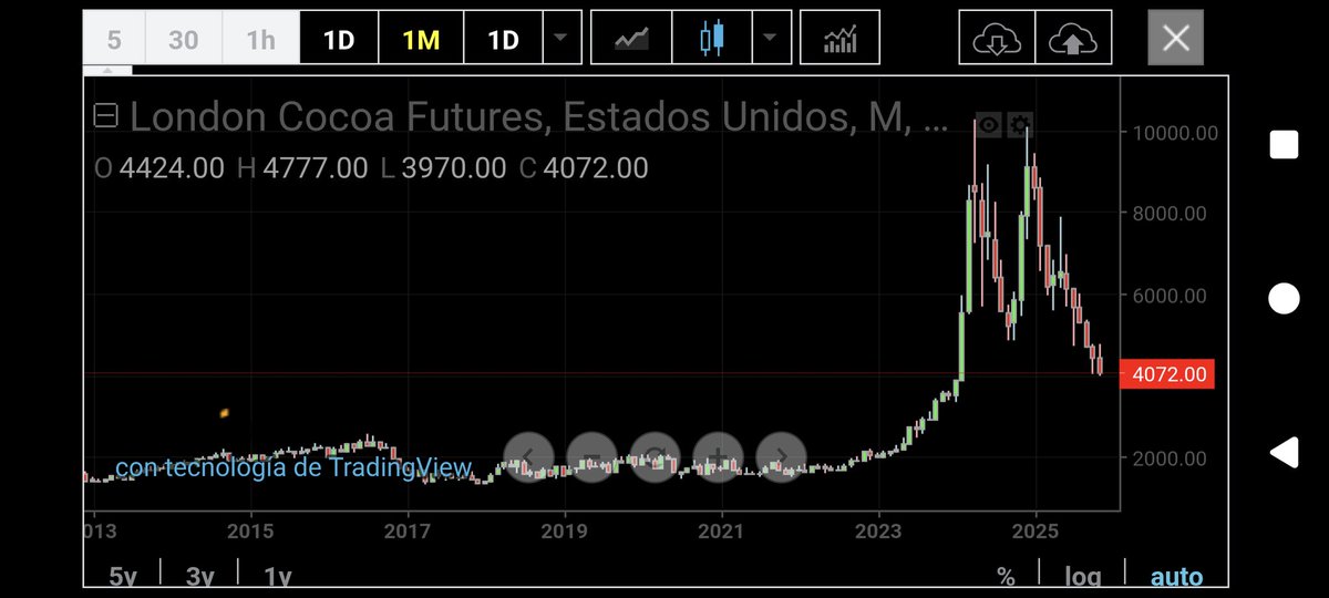 VanOtol's tweet photo. @albpermar @Quarter04232136 Éste es el gráfico actualizado, por lo que sea ahora que ha bajado el cacao eso no repercute en el precio. https://t.co/8SKpFUJyCE