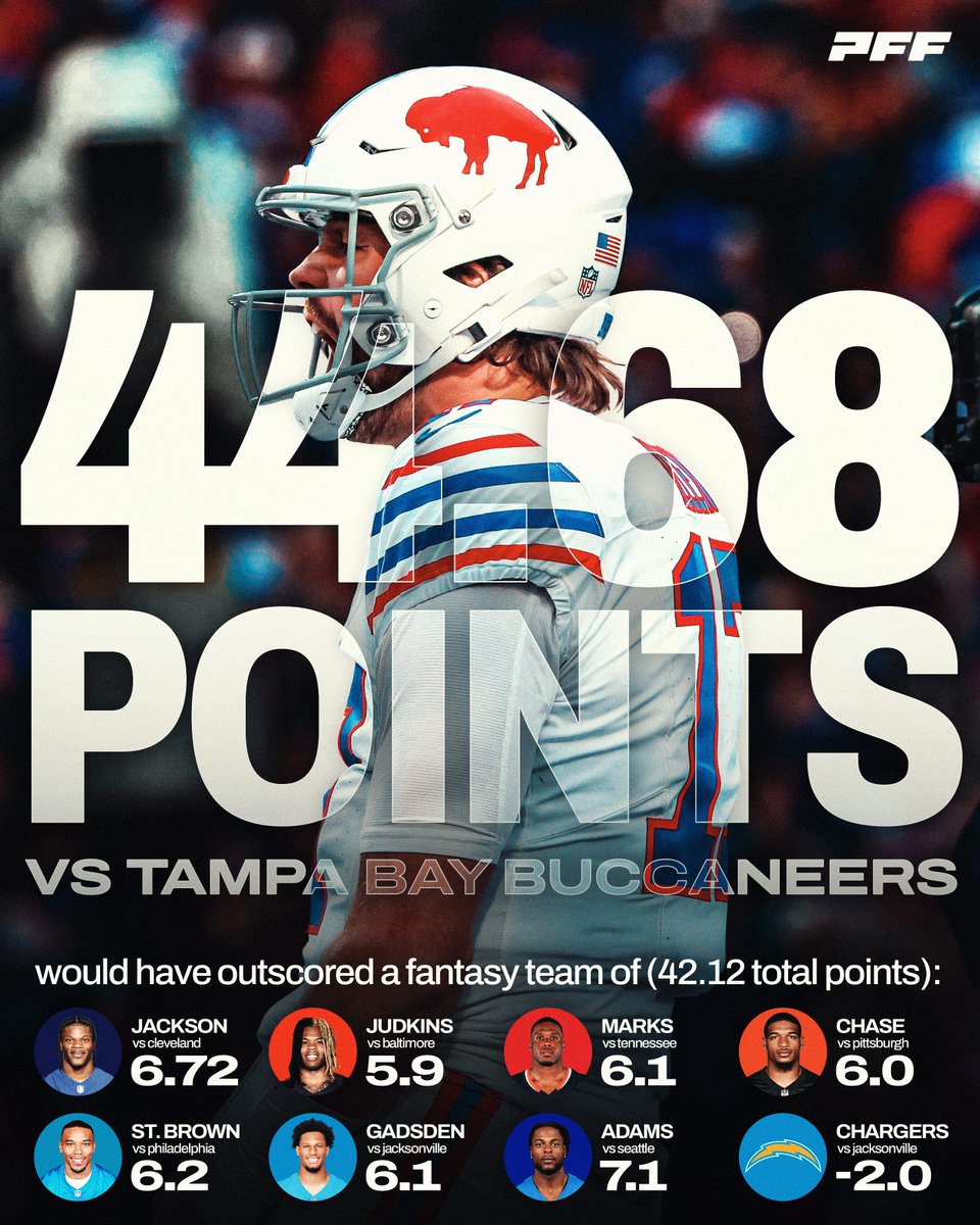 PFF_Fantasy's tweet image. Josh Allen would have beaten this entire fantasy team BY HIMSELF 😤