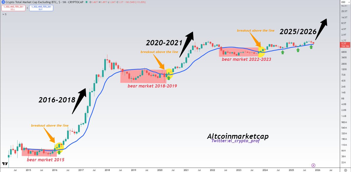 #Altcoins

Since the inception of altcoins, i.e. for over 10 years, the blue line has been the bull market line.

TOTAL2 is above it.

We are NOT in a bear market.
