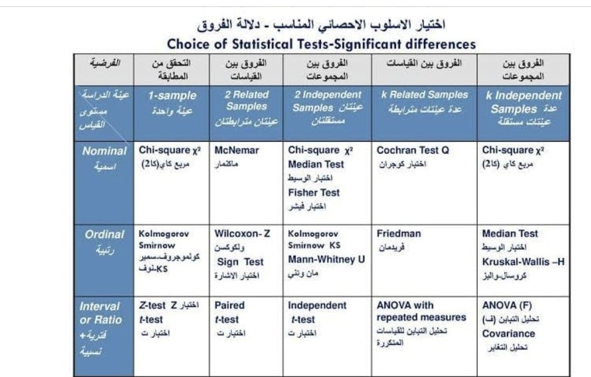 mrym_data's tweet image. كيف تختار الاختبار الإحصائي المناسب؟ باختصار شديد

إذا كانت البيانات كمية (رقمية)

- مجموعة واحدة: اختبار t-test
- مجموعتان مرتبطتان (قبل/بعد): Paired t-test
- مجموعتان مستقلتان: Independent t-test
- أكثر من مجموعتين مستقلتين: ANOVA
- أكثر من مجموعتين مرتبطتين: ANOVA Repeated…