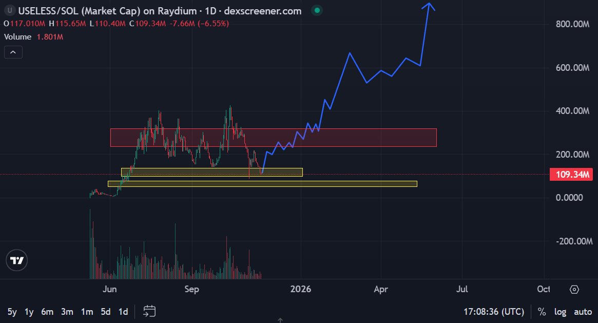 Globally, the best entry point right now is $USELESS

- Top meme in the Bonk ecosystem. The cleanest and most stable ecosystem
- The best names on board, the best support among many Solana tokens
- It's the “barbell” of meme coins. When (not if!) the market turns around, they