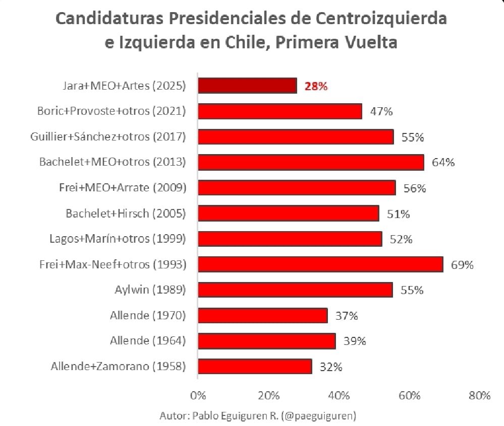 El dato es brutal: del 50–60% histórico al 28%. No es solo dispersión, es extravío: una izquierda que cambió la construcción paciente de mayorías por gestualidad identitaria y moralización del espacio público. La voluntad popular  valora  proyectos, no catecismos.