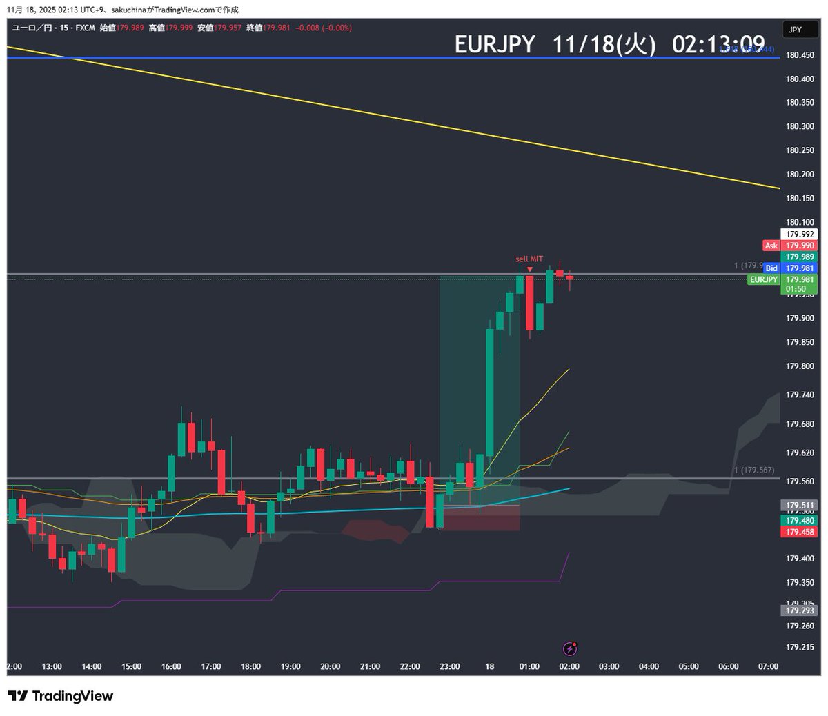 sakuchinam's tweet photo. EUR/JPY　15ｍ
RR9 https://t.co/BEM6xhIKLs
