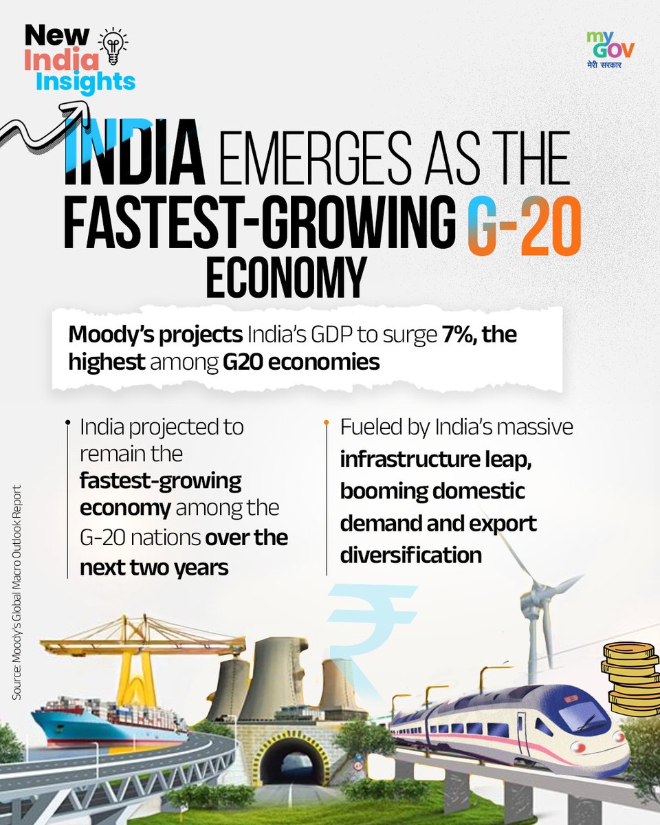 FISI_UK's tweet photo. India is charging ahead.
According to Moody’s Global Macro Outlook, India is set to clock a remarkable 7% GDP growth in 2025, the fastest among all G-20 nations. India isn’t just growing, it’s setting the pace.@VDoraiswami 
#IndiaRising
#IndiaGrowthStory https://t.co/PJ6kzoF2j4