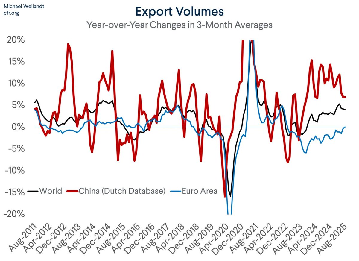 A useful chart from <a href="/Mike_Weilandt/">Michael Weilandt</a> showing that Chinese export out performance correlates with European export underperformance.   No secret here, as Chinese trade has been very unbalanced the last 3 years

2/2