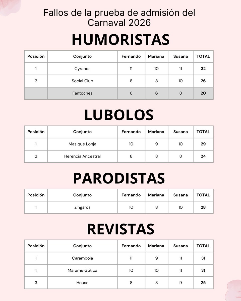 Puntaje la Prueba de Admisión para el Carnaval 2026 por Jurado.
Adriana es Da Silva, Mariana es Ger
osa, Susana es Bosch y Fernando es Imperial.
De acuerdo al reglamento se calificaba el espectáculo global y no por rubros.
Puntaje en murgas 1 a 24
Otras categorías 1 a 12