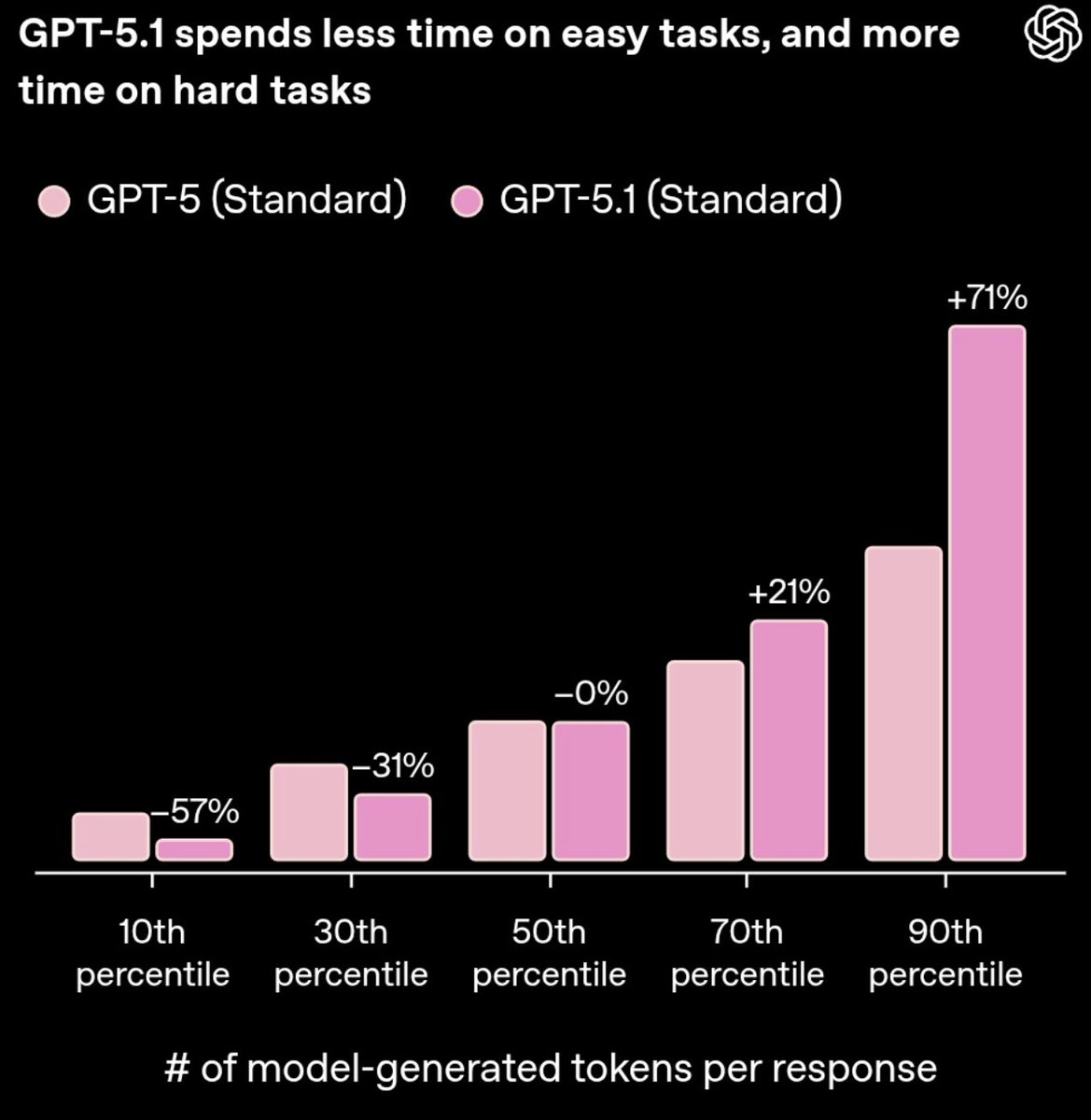 yanndubs's tweet image. Our goal with &quot;gpt5.1 thinking&quot; was making thinking models usable as *daily drivers* for productive usecases. That&apos;s why we focused on improving the model&apos;s efficiency with its thinking (~60% less thinking on easy prod queries) while retaining accuracy!

If you use ChatGPT for…